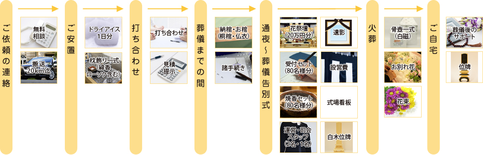 家族葬プランに含まれるもの